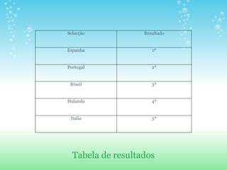 Tabela de resultados Selecção Resultado Espanha 1º Portugal 2º Brasil 3º Holanda 4º Italia 5º 