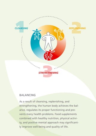 BALANCING
As a result of cleansing, replenishing, and
strengthening, the human body achieves the bal-
ance, regulates its proper functioning and pre-
vents many health problems. Food supplements
combined with healthy nutrition, physical activi-
ty, and positive mental approach may significant-
ly improve well-being and quality of life.
CLEANSING REPLENISHING
strengthening
1 2
3
 