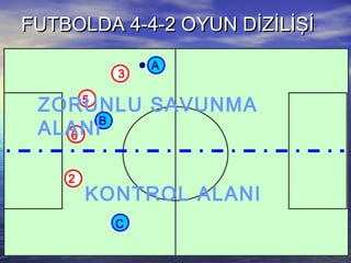 FUTBOLDA 4-4-2 OYUN DİZİLİŞİFUTBOLDA 4-4-2 OYUN DİZİLİŞİ
3
6
5
2
A
C
B
ZORUNLU SAVUNMA
ALANI
KONTROL ALANI
 