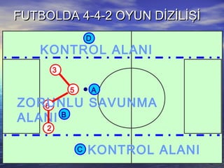 FUTBOLDA 4-4-2 OYUN DİZİLİŞİFUTBOLDA 4-4-2 OYUN DİZİLİŞİ
3
6
5
2
A
C
B
ZORUNLU SAVUNMA
ALANI
KONTROL ALANI
D
KONTROL ALANI
 