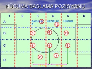 HÜCUMA BAŞLAMA POZİSYONUHÜCUMA BAŞLAMA POZİSYONU
3
11
6 9
8
7
5
2
10
4
15 Yrd 15 Yrd
SAVUNM
A
HAZIRLIK HÜCUM
1 2 3 4 5 6
A
B
C
D
 