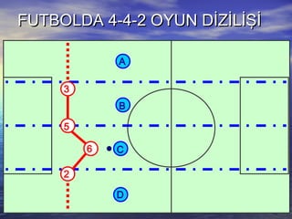 FUTBOLDA 4-4-2 OYUN DİZİLİŞİFUTBOLDA 4-4-2 OYUN DİZİLİŞİ
B
D
C
A
3
6
2
55
 