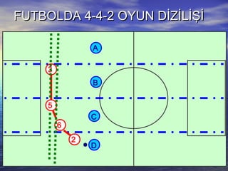 FUTBOLDA 4-4-2 OYUN DİZİLİŞİFUTBOLDA 4-4-2 OYUN DİZİLİŞİ
B
D
C
A
3
6
2
5
 