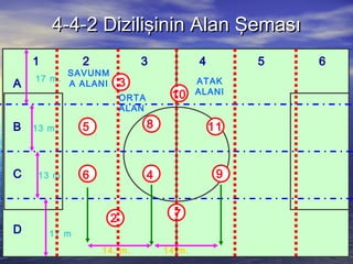 4-4-2 Dizilişinin Alan Şeması4-4-2 Dizilişinin Alan Şeması
3
11
6 9
8
7
5
2
10
4
17 m.
13 m.
13 m
17 m
14. m. 14 m.
SAVUNM
A ALANI
ORTA
ALAN
ATAK
ALANI
1 2 3 4 5 6
A
B
C
D
 