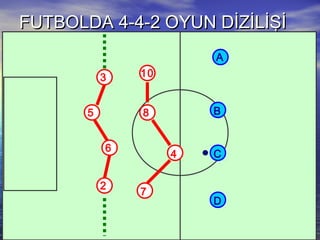 FUTBOLDA 4-4-2 OYUN DİZİLİŞİFUTBOLDA 4-4-2 OYUN DİZİLİŞİ
3
6
5
2
A
C
B
D
10
4
8
7
 
