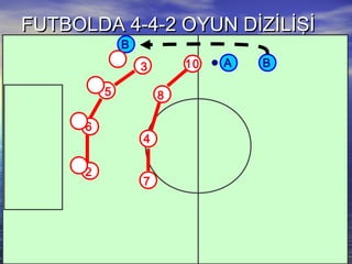 FUTBOLDA 4-4-2 OYUN DİZİLİŞİFUTBOLDA 4-4-2 OYUN DİZİLİŞİ
3
6
5
2
A B10
4
8
7
B
 