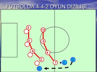 FUTBOLDA 4-4-2 OYUN DİZİLİŞİFUTBOLDA 4-4-2 OYUN DİZİLİŞİ
3
6
5
2
C
D
10
4
8
7
D1
 