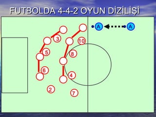 FUTBOLDA 4-4-2 OYUN DİZİLİŞİFUTBOLDA 4-4-2 OYUN DİZİLİŞİ
A
10
4
8
7
3
6
5
2
A
 