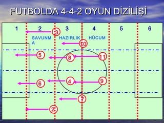FUTBOLDA 4-4-2 OYUN DİZİLİŞİFUTBOLDA 4-4-2 OYUN DİZİLİŞİ
3
11
6 9
8
7
5
2
10
4
SAVUNM
A
HAZIRLIK HÜCUM
1 2 3 4 5 6
 