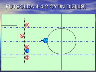 FUTBOLDA 4-4-2 OYUN DİZİLİŞİFUTBOLDA 4-4-2 OYUN DİZİLİŞİ
5
B
A
6
3
2
 