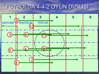 FUTBOLDA 4-4-2 OYUN DİZİLİŞİFUTBOLDA 4-4-2 OYUN DİZİLİŞİ
3
11
6 9
8
7
5
2
10
4
SAVUNM
A
HAZIRLIK HÜCUM
1 2 3 4 5 6
 