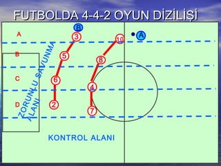 FUTBOLDA 4-4-2 OYUN DİZİLİŞİFUTBOLDA 4-4-2 OYUN DİZİLİŞİ
3
6
5
2
A
10
4
8
7
B
A
B
C
D
ZORUNLUSAVUNMA
ALANI
KONTROL ALANI
 