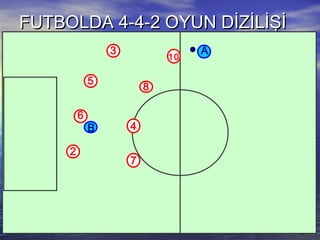 FUTBOLDA 4-4-2 OYUN DİZİLİŞİFUTBOLDA 4-4-2 OYUN DİZİLİŞİ
3
6
5
2
A
10
4
8
7
B
 