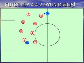 FUTBOLDA 4-4-2 OYUN DİZİLİŞİFUTBOLDA 4-4-2 OYUN DİZİLİŞİ
3
6
5
2
A
10
4
8
7B
 
