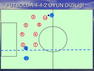 FUTBOLDA 4-4-2 OYUN DİZİLİŞİFUTBOLDA 4-4-2 OYUN DİZİLİŞİ
3
6
5
2
A
10
4
8
7
B
B1
 
