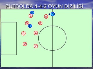 FUTBOLDA 4-4-2 OYUN DİZİLİŞİFUTBOLDA 4-4-2 OYUN DİZİLİŞİ
3
6
5
2
A
10
4
8
7
C
B
 