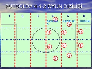 FUTBOLDA 4-4-2 OYUN DİZİLİŞİFUTBOLDA 4-4-2 OYUN DİZİLİŞİ
3
11
6 9
8
7
5
2
10
4
SAVUNM
A
HAZIRLIK HÜCUM
1 2 3 4 5 6
 
