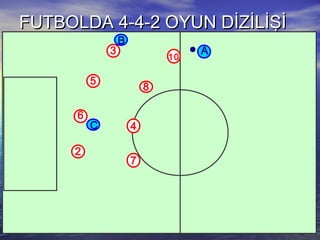 FUTBOLDA 4-4-2 OYUN DİZİLİŞİFUTBOLDA 4-4-2 OYUN DİZİLİŞİ
3
6
5
2
A
10
4
8
7
C
B
 