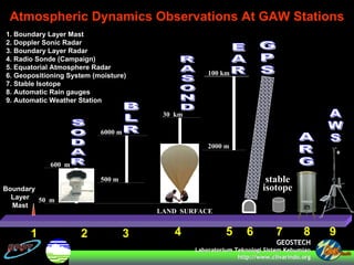 GEOSTECHGEOSTECH
LaboratoriumLaboratorium TeknologiTeknologi SistemSistem KebumianKebumian
http://www.http://www.clivarindoclivarindo.org.org
Atmospheric Dynamics Observations At GAW Stations
50 m
600 m
6000 m
500 m
30 km
2000 m
100 km
LAND SURFACE
stable
isotope
1 2 3 4 5 6 7 8
1. Boundary Layer Mast
2. Doppler Sonic Radar
3. Boundary Layer Radar
4. Radio Sonde (Campaign)
5. Equatorial Atmosphere Radar
6. Geopositioning System (moisture)
7. Stable Isotope
8. Automatic Rain gauges
9. Automatic Weather Station
Boundary
Layer
Mast
9
 