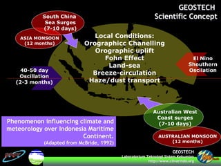 GEOSTECHGEOSTECH
LaboratoriumLaboratorium TeknologiTeknologi SistemSistem KebumianKebumian
http://www.http://www.clivarindoclivarindo.org.org
South China
Sea Surges
(7-10 days)
Local Conditions:
Orographicc Chanelling
Orographic uplift
Fohn Effect
Land-sea
Breeze-circulation
Haze/dust transport
Australian West
Coast surges
(7-10 days)
AUSTRALIAN MONSOON
(12 months)
40-50 day
Oscillation
(2-3 months)
ASIA MONSOON
(12 months)
El Nino
Shouthern
Oscilation
Phenomenon influencing climate and
meteorology over Indonesia Maritime
Continent.
(Adapted from McBride, 1992)
GEOSTECHGEOSTECH
Scientific ConceptScientific Concept
 