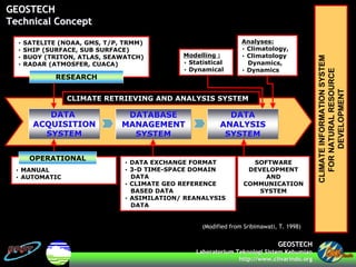 GEOSTECHGEOSTECH
LaboratoriumLaboratorium TeknologiTeknologi SistemSistem KebumianKebumian
http://www.http://www.clivarindoclivarindo.org.org
• SATELITE (NOAA, GMS, T/P, TRMM)
• SHIP (SURFACE, SUB SURFACE)
• BUOY (TRITON, ATLAS, SEAWATCH)
• RADAR (ATMOSFER, CUACA)
RESEARCH
• MANUAL
• AUTOMATIC
• DATA EXCHANGE FORMAT
• 3-D TIME-SPACE DOMAIN
DATA
• CLIMATE GEO REFERENCE
BASED DATA
• ASIMILATION/ REANALYSIS
DATA
Modelling :
• Statistical
• Dynamical
Analyses:
• Climatology,
• Climatology
Dynamics,
• Dynamics
CLIMATEINFORMATIONSYSTEM
FORNATURALRESOURCE
DEVELOPMENT
OPERATIONAL
SOFTWARE
DEVELOPMENT
AND
COMMUNICATION
SYSTEM
DATADATA
ACQUISITIONACQUISITION
SYSTEMSYSTEM
DATABASEDATABASE
MANAGEMENTMANAGEMENT
SYSTEMSYSTEM
DATADATA
ANALYSISANALYSIS
SYSTEMSYSTEM
CLIMATE RETRIEVING AND ANALYSIS SYSTEM
(Modified from Sribimawati, T. 1998)
GEOSTECHGEOSTECH
Technical ConceptTechnical Concept
 