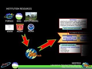 GEOSTECHGEOSTECH
LaboratoriumLaboratorium TeknologiTeknologi SistemSistem KebumianKebumian
http://www.http://www.clivarindoclivarindo.org.org
KOTOTABANGBMGFORSGC
AGAMWWW
INSTITUTION RESOURCES
NOAA
 