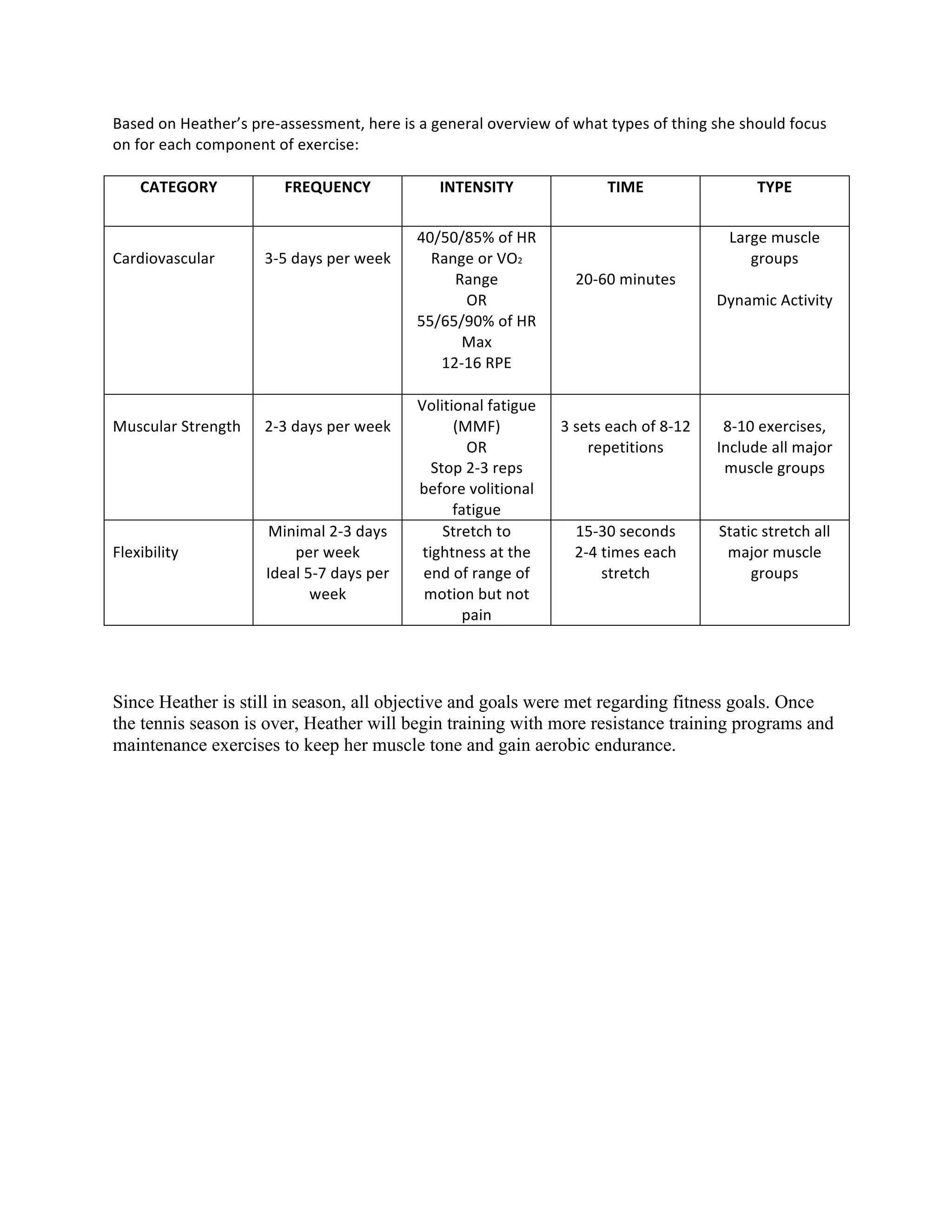 Based	
  on	
  Heather’s	
  pre-­‐assessment,	
  here	
  is	
  a	
  general	
  overview	
  of	
  what	
  types	
  of	
  thing	
  she	
  should	
  focus	
  
on	
  for	
  each	
  component	
  of	
  exercise:	
  
	
  
CATEGORY	
   FREQUENCY	
   INTENSITY	
   TIME	
   TYPE	
  
	
  
Cardiovascular	
  
	
  
3-­‐5	
  days	
  per	
  week	
  
40/50/85%	
  of	
  HR	
  
Range	
  or	
  VO2	
  
Range	
  
OR	
  
55/65/90%	
  of	
  HR	
  
Max	
  
12-­‐16	
  RPE	
  
	
  
	
  
	
  
20-­‐60	
  minutes	
  
Large	
  muscle	
  
groups	
  
	
  
Dynamic	
  Activity	
  
	
  
Muscular	
  Strength	
  
	
  
2-­‐3	
  days	
  per	
  week	
  
Volitional	
  fatigue	
  
(MMF)	
  
OR	
  
Stop	
  2-­‐3	
  reps	
  
before	
  volitional	
  
fatigue	
  
	
  
3	
  sets	
  each	
  of	
  8-­‐12	
  
repetitions	
  
	
  
8-­‐10	
  exercises,	
  	
  
Include	
  all	
  major	
  
muscle	
  groups	
  
	
  
Flexibility	
  
Minimal	
  2-­‐3	
  days	
  
per	
  week	
  
Ideal	
  5-­‐7	
  days	
  per	
  
week	
  
Stretch	
  to	
  
tightness	
  at	
  the	
  
end	
  of	
  range	
  of	
  
motion	
  but	
  not	
  
pain	
  
15-­‐30	
  seconds	
  
2-­‐4	
  times	
  each	
  
stretch	
  
Static	
  stretch	
  all	
  
major	
  muscle	
  
groups	
  
	
  
Since Heather is still in season, all objective and goals were met regarding fitness goals. Once
the tennis season is over, Heather will begin training with more resistance training programs and
maintenance exercises to keep her muscle tone and gain aerobic endurance.
 