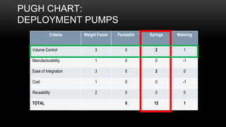 Criteria Weight Factor Peristaltic Syringe Metering
Volume Control 3 0 2 1
Manufacturability 1 0 0 -1
Ease of Integration 3 0 2 0
Cost 1 0 0 -1
Reusability 2 0 0 0
TOTAL 0 12 1
PUGH CHART:
DEPLOYMENT PUMPS
 