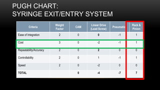 PUGH CHART:
SYRINGE EXIT/ENTRY SYSTEM
Criteria
Weight
Factor
CAM
Linear Drive
(Lead Screw)
Pneumatics
Rack &
Pinion
Ease of Integration 2 0 0 -1 1
Cost 3 0 -2 -1 1
Repeatability/Accuracy 2 0 2 0 0
Controllability 2 0 1 -1 1
Speed 2 0 -2 0 0
TOTAL 0 -4 -7 7
 