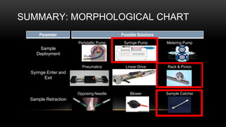 Parameter Possible Solutions
Sample
Deployment
Peristaltic Pump Syringe Pump Metering Pump
Syringe Enter and
Exit
Pneumatics Linear Drive Rack & Pinion
Sample Retraction
Opposing Needle Blower Sample Catcher
SUMMARY: MORPHOLOGICAL CHART
 