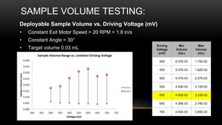 SAMPLE VOLUME TESTING:
Deployable Sample Volume vs. Driving Voltage (mV)
• Constant Exit Motor Speed = 20 RPM = 1.8 in/s
• Constant Angle = 30°
• Target volume 0.03 mL
Driving
Voltage
(mV)
Min
Volume
(mL)
Max
Volume
(mL)
400 6.57E-03 1.75E-02
450 5.47E-03 1.92E-02
500 5.47E-03 2.57E-02
550 4.93E-03 3.12E-02
600 4.93E-03 3.33E-02
650 4.38E-03 2.74E-02
700 4.93E-03 2.85E-02
 