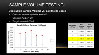 SAMPLE VOLUME TESTING:
Deployable Sample Volume vs. Exit Motor Speed
• Constant Wave Amplitude: 600 mV
• Constant Angle = 30°
• Target volume 0.03mL
Exit Speed
(RPM)
Min
Volume
(mL)
Max
Volume
(mL)
5 5.47E-03 2.85E-02
10 4.93E-03 3.07E-02
15 5.47E-03 3.50E-02
20 4.93E-03 2.52E-02
25 5.47E-03 2.46E-02
 