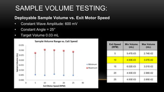 SAMPLE VOLUME TESTING:
Deployable Sample Volume vs. Exit Motor Speed
• Constant Wave Amplitude: 600 mV
• Constant Angle = 25°
• Target Volume 0.03 mL
Exit Speed
(RPM)
Min Volume
(mL)
Max Volume
(mL)
5 5.47E-03 2.74E-02
10 4.93E-03 3.07E-02
15 6.02E-03 3.01E-02
20 4.93E-03 2.96E-02
25 4.93E-03 2.85E-02
 