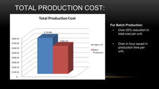For Batch Production:
• Over 20% reduction in
total cost per unit.
• Over in hour saved in
production time per
unit.
TOTAL PRODUCTION COST:
 
