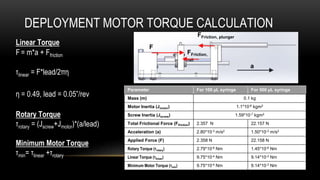 Linear Torque
F = m*a + Ffriction
τlinear = F*lead/2πη
η = 0.49, lead = 0.05”/rev
Rotary Torque
τrotary = (Jscrew+Jmotor)*(a/lead)
Minimum Motor Torque
τmin= τlinear +τrotary
DEPLOYMENT MOTOR TORQUE CALCULATION
Parameter For 100 µL syringe For 500 µL syringe
Mass (m) 0.1 kg
Motor Inertia (Jmotor) 1.1*10-6 kgm2
Screw Inertia (Jscrew) 1.59*10-7 kgm2
Total Frictional Force (Ffriction) 2.357 N 22.157 N
Acceleration (a) 2.80*10-3 m/s2 1.50*10-3 m/s2
Applied Force (F) 2.358 N 22.158 N
Rotary Torque (τrotary) 2.79*10-6 Nm 1.45*10-6 Nm
Linear Torque (τlinear) 9.75*10-4 Nm 9.14*10-3 Nm
Minimum Motor Torque (τmin) 9.75*10-4 Nm 9.14*10-3 Nm
F
FFriction,
rail
FFriction, plunger
a
 