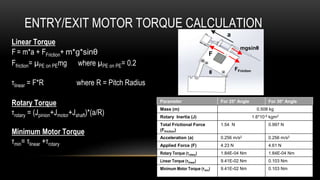 30°
Linear Torque
F = m*a + FFriction+ m*g*sinθ
Ffriction= µPE on PEmg where µPE on PE= 0.2
τlinear = F*R where R = Pitch Radius
Rotary Torque
τrotary = (Jpinion+Jmotor+Jshaft)*(a/R)
Minimum Motor Torque
τmin= τlinear +τrotary
ENTRY/EXIT MOTOR TORQUE CALCULATION
F
Parameter For 25° Angle For 30° Angle
Mass (m) 0.508 kg
Rotary Inertia (J) 1.6*10-5 kgm2
Total Frictional Force
(Ffriction)
1.54 N 0.997 N
Acceleration (a) 0.256 m/s2 0.256 m/s2
Applied Force (F) 4.23 N 4.61 N
Rotary Torque (τrotary) 1.84E-04 Nm 1.84E-04 Nm
Linear Torque (τlinear) 9.41E-02 Nm 0.103 Nm
Minimum Motor Torque (τmin) 9.41E-02 Nm 0.103 Nm
a
mgsinθ
θ
 