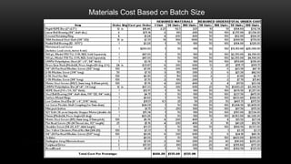 Materials Cost Based on Batch Size
 