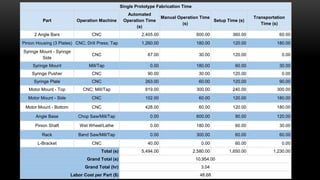 Single Prototype Fabrication Time
Part Operation Machine
Automated
Operation Time
(s)
Manual Operation Time
(s)
Setup Time (s)
Transportation
Time (s)
2 Angle Bars CNC 2,405.00 600.00 360.00 60.00
Pinion Housing (3 Plates) CNC; Drill Press; Tap 1,260.00 180.00 120.00 180.00
Syringe Mount - Syringe
Side
CNC 87.00 30.00 120.00 0.00
Syringe Mount Mill/Tap 0.00 180.00 60.00 30.00
Syringe Pusher CNC 90.00 30.00 120.00 0.00
Syringe Plate CNC 263.00 60.00 120.00 90.00
Motor Mount - Top CNC; Mill/Tap 819.00 300.00 240.00 300.00
Motor Mount - Side CNC 102.00 60.00 120.00 180.00
Motor Mount - Bottom CNC 428.00 60.00 120.00 180.00
Angle Base Chop Saw/Mill/Tap 0.00 600.00 90.00 120.00
Pinion Shaft Wet Wheel/Lathe 0.00 180.00 60.00 30.00
Rack Band Saw/Mill/Tap 0.00 300.00 60.00 60.00
L-Bracket CNC 40.00 0.00 60.00 0.00
Total (s) 5,494.00 2,580.00 1,650.00 1,230.00
Grand Total (s) 10,954.00
Grand Total (hr) 3.04
Labor Cost per Part ($) 48.68
 