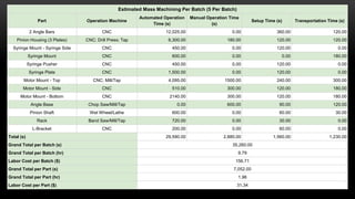 Estimated Mass Machining Per Batch (5 Per Batch)
Part Operation Machine
Automated Operation
Time (s)
Manual Operation Time
(s)
Setup Time (s) Transportation Time (s)
2 Angle Bars CNC 12,025.00 0.00 360.00 120.00
Pinion Housing (3 Plates) CNC; Drill Press; Tap 6,300.00 180.00 120.00 120.00
Syringe Mount - Syringe Side CNC 450.00 0.00 120.00 0.00
Syringe Mount CNC 600.00 0.00 0.00 180.00
Syringe Pusher CNC 450.00 0.00 120.00 0.00
Syringe Plate CNC 1,500.00 0.00 120.00 0.00
Motor Mount - Top CNC; Mill/Tap 4,095.00 1500.00 240.00 300.00
Motor Mount - Side CNC 510.00 300.00 120.00 180.00
Motor Mount - Bottom CNC 2140.00 300.00 120.00 180.00
Angle Base Chop Saw/Mill/Tap 0.00 600.00 90.00 120.00
Pinion Shaft Wet Wheel/Lathe 600.00 0.00 60.00 30.00
Rack Band Saw/Mill/Tap 720.00 0.00 30.00 0.00
L-Bracket CNC 200.00 0.00 60.00 0.00
Total (s) 29,590.00 2,880.00 1,560.00 1,230.00
Grand Total per Batch (s) 35,260.00
Grand Total per Batch (hr) 9.79
Labor Cost per Batch ($) 156.71
Grand Total per Part (s) 7,052.00
Grand Total per Part (hr) 1.96
Labor Cost per Part ($) 31.34
 