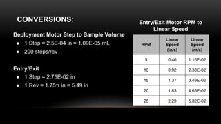 CONVERSIONS:
Deployment Motor Step to Sample Volume
● 1 Step = 2.5E-04 in = 1.09E-05 mL
● 200 steps/rev
Entry/Exit
● 1 Step = 2.75E-02 in
● 1 Rev = 1.75π in = 5.49 in
RPM
Linear
Speed
(in/s)
Linear
Speed
(m/s)
5 0.46 1.16E-02
10 0.92 2.33E-02
15 1.37 3.49E-02
20 1.83 4.65E-02
25 2.29 5.82E-02
Entry/Exit Motor RPM to
Linear Speed
 