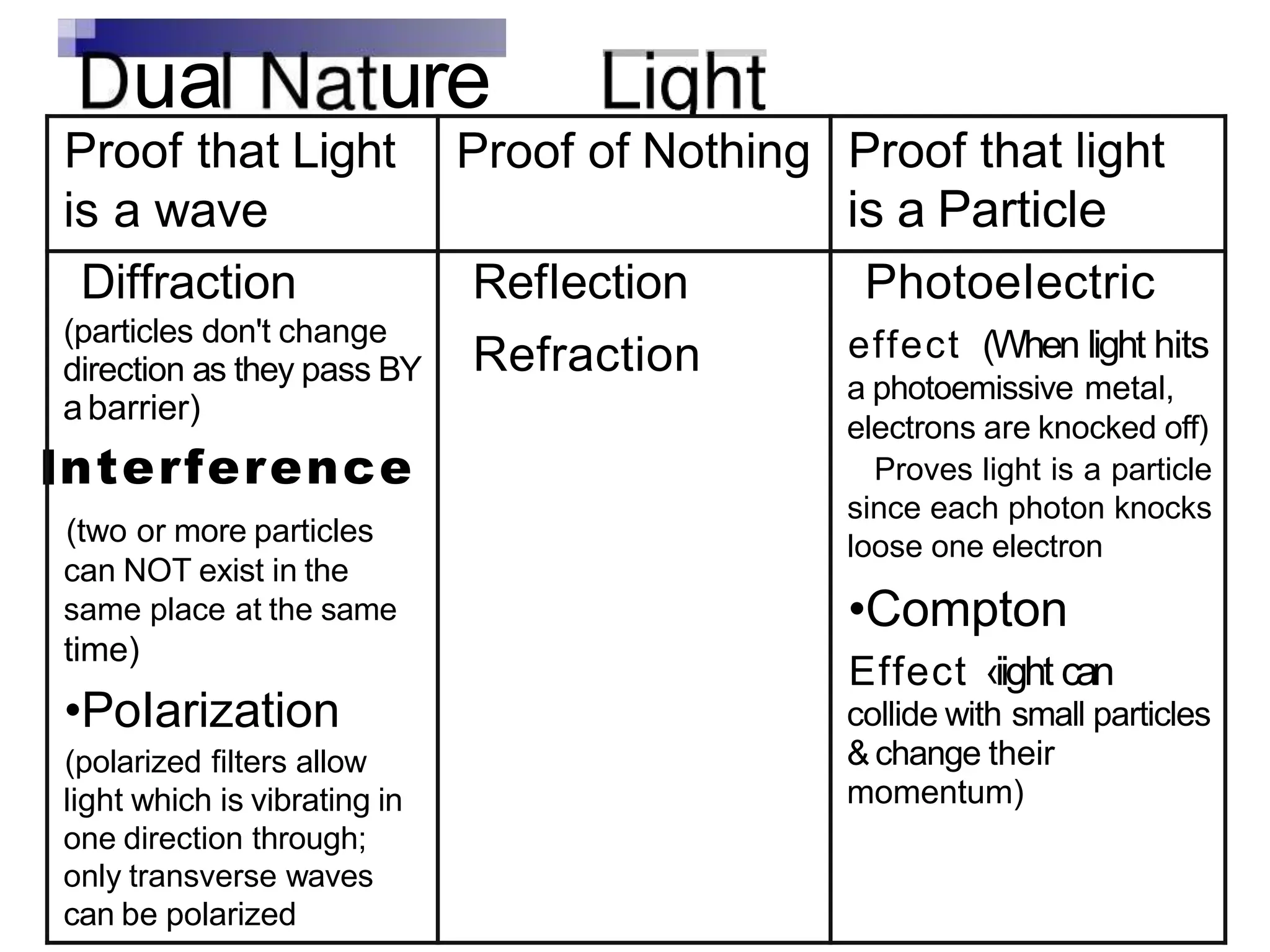 ua ure
I
Proof that Light
is a wave
Proof of Nothing Proof that light
is a Particle
Diffraction
(particles don't change
direction as they pass BY
abarrier)
nterference
(two or more particles
can NOT exist in the
same place at the same
time)
•PoIarization
(polarized filters allow
light which is vibrating in
one direction through;
only transverse waves
can be polarized
RefIection
Refraction
PhotoeIectric
effect (When light hits
a photoemissive metal,
electrons are knocked off)
Proves light is a particle
since each photon knocks
loose one electron
•Compton
Effect ‹iight can
collide with small particles
& change their
momentum)
 