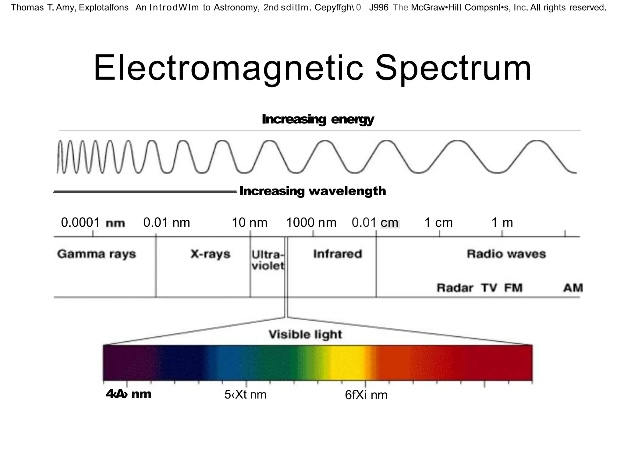 Thomas T. Amy, Explotalfons An IntrodWlm to Astronomy, 2nd sditlm. Cepyffgh 0 J996 The McGraw•HilI Compsnl•s, Inc. All rights reserved.
Electromagnetic Spectrum
Increasing energy
0.0001 0.01 nm
Increasing wavelength
10 nm 1000 nm 0.01 cm 1 cm 1 m
4‹A› nm 5‹Xt nm 6fXi nm
 