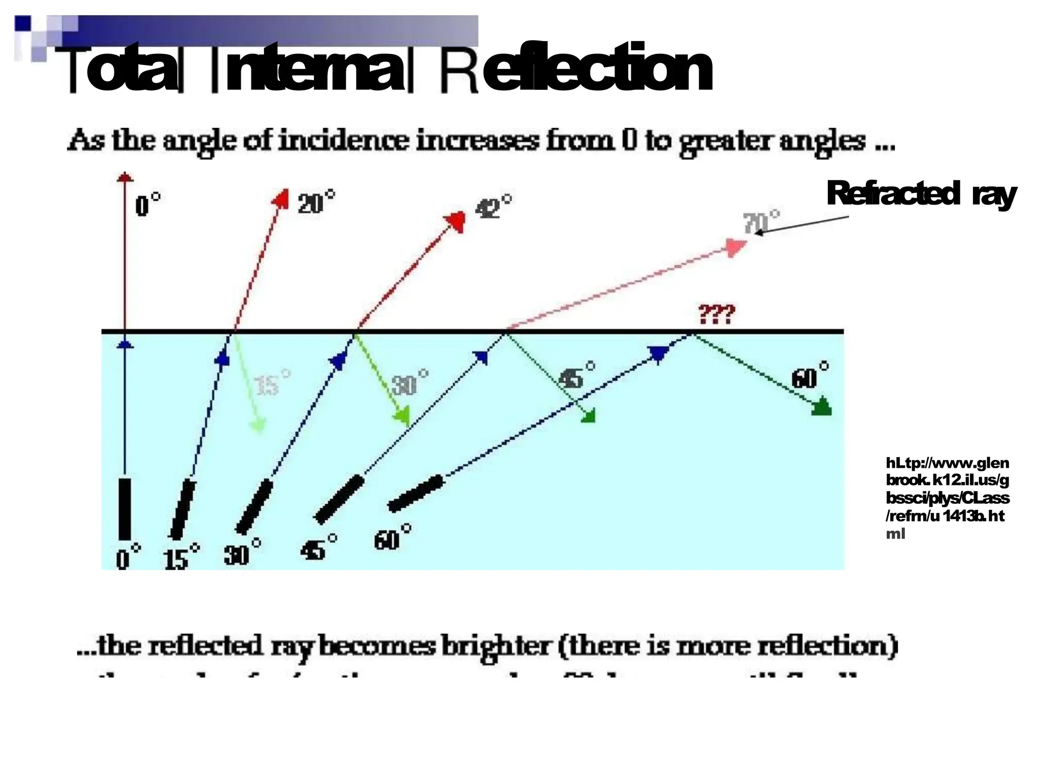ota nterna eflection
Refracted ray
hLtp://www.glen
brook.k12.iI.us/g
bssci/plys/CLass
/refrn/u1413b.ht
ml
 