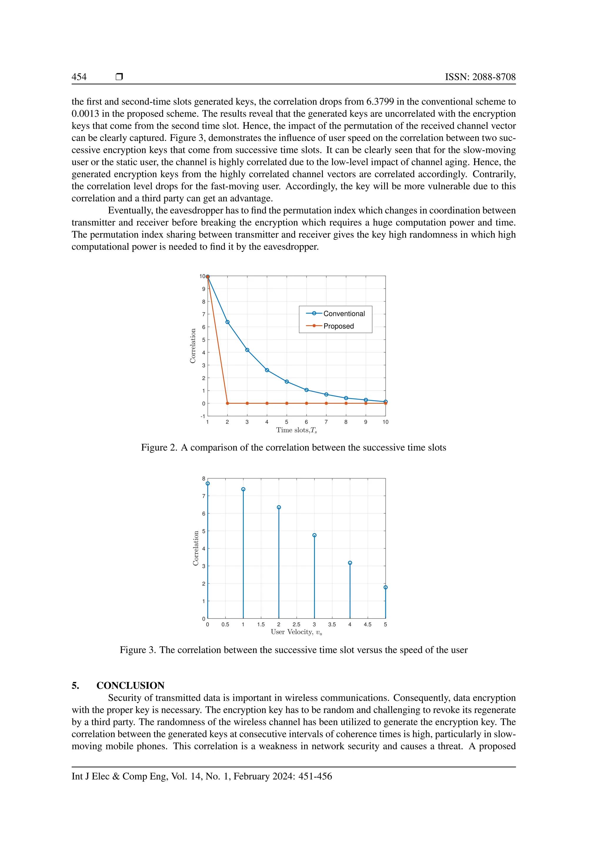 454 ❒ ISSN: 2088-8708
the first and second-time slots generated keys, the correlation drops from 6.3799 in the conventional scheme to
0.0013 in the proposed scheme. The results reveal that the generated keys are uncorrelated with the encryption
keys that come from the second time slot. Hence, the impact of the permutation of the received channel vector
can be clearly captured. Figure 3, demonstrates the influence of user speed on the correlation between two suc-
cessive encryption keys that come from successive time slots. It can be clearly seen that for the slow-moving
user or the static user, the channel is highly correlated due to the low-level impact of channel aging. Hence, the
generated encryption keys from the highly correlated channel vectors are correlated accordingly. Contrarily,
the correlation level drops for the fast-moving user. Accordingly, the key will be more vulnerable due to this
correlation and a third party can get an advantage.
Eventually, the eavesdropper has to find the permutation index which changes in coordination between
transmitter and receiver before breaking the encryption which requires a huge computation power and time.
The permutation index sharing between transmitter and receiver gives the key high randomness in which high
computational power is needed to find it by the eavesdropper.
1 2 3 4 5 6 7 8 9 10
-1
0
1
2
3
4
5
6
7
8
9
10
Conventional
Proposed
Figure 2. A comparison of the correlation between the successive time slots
0
1
2
3
4
5
6
7
8
0 0.5 1 1.5 2 2.5 3 3.5 4 4.5 5
Figure 3. The correlation between the successive time slot versus the speed of the user
5. CONCLUSION
Security of transmitted data is important in wireless communications. Consequently, data encryption
with the proper key is necessary. The encryption key has to be random and challenging to revoke its regenerate
by a third party. The randomness of the wireless channel has been utilized to generate the encryption key. The
correlation between the generated keys at consecutive intervals of coherence times is high, particularly in slow-
moving mobile phones. This correlation is a weakness in network security and causes a threat. A proposed
Int J Elec & Comp Eng, Vol. 14, No. 1, February 2024: 451-456
 