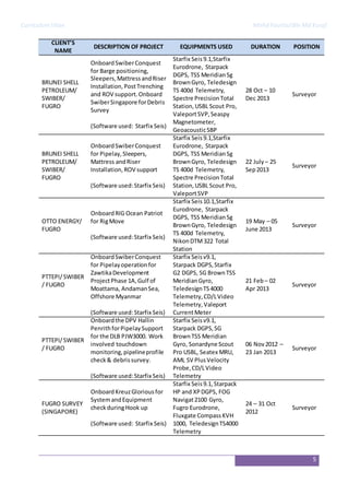 CurriculumVitae Mohd FaurizulBin Md Yusof
5
CLIENT’S
NAME
DESCRIPTION OF PROJECT EQUIPMENTS USED DURATION POSITION
BRUNEI SHELL
PETROLEUM/
SWIBER/
FUGRO
OnboardSwiberConquest
for Barge positioning,
Sleepers,MattressandRiser
Installation,Post Trenching
and ROV support.Onboard
SwiberSingapore forDebris
Survey
(Software used: Starfix Seis)
Starfix Seis9.1,Starfix
Eurodrone, Starpack
DGPS, TSS MeridianSg
BrownGyro, Teledesign
TS 400d Telemetry,
Spectre PrecisionTotal
Station,USBL Scout Pro,
ValeportSVP,Seaspy
Magnetometer,
GeoacousticSBP
28 Oct – 10
Dec 2013
Surveyor
BRUNEI SHELL
PETROLEUM/
SWIBER/
FUGRO
OnboardSwiberConquest
for Pipelay,Sleepers,
Mattress andRiser
Installation,ROV support
(Software used:Starfix Seis)
Starfix Seis9.1,Starfix
Eurodrone, Starpack
DGPS, TSS MeridianSg
BrownGyro, Teledesign
TS 400d Telemetry,
Spectre PrecisionTotal
Station,USBL Scout Pro,
ValeportSVP
22 July – 25
Sep2013
Surveyor
OTTO ENERGY/
FUGRO
OnboardRIG Ocean Patriot
for RigMove
(Software used:Starfix Seis)
Starfix Seis10.1,Starfix
Eurodrone, Starpack
DGPS, TSS MeridianSg
BrownGyro, Teledesign
TS 400d Telemetry,
NikonDTM322 Total
Station
19 May – 05
June 2013
Surveyor
PTTEPI/SWIBER
/ FUGRO
OnboardSwiberConquest
for Pipelayoperation for
ZawtikaDevelopment
ProjectPhase 1A,Gulf of
Moattama, AndamanSea,
Offshore Myanmar
(Software used:Starfix Seis)
Starfix Seisv9.1,
Starpack DGPS,Starfix
G2 DGPS, SG BrownTSS
MeridianGyro,
TeledesignTS4000
Telemetry,CD/LVideo
Telemetry,Valeport
CurrentMeter
21 Feb– 02
Apr 2013
Surveyor
PTTEPI/SWIBER
/ FUGRO
Onboardthe DPV Hallin
PenrithforPipelaySupport
for the DLB PJW3000. Work
involved touchdown
monitoring,pipelineprofile
check& debrissurvey.
(Software used:Starfix Seis)
Starfix Seisv9.1,
Starpack DGPS,SG
BrownTSS Meridian
Gyro, Sonardyne Scout
Pro USBL, Seatex MRU,
AML SV PlusVelocity
Probe,CD/LVideo
Telemetry
06 Nov2012 –
23 Jan 2013
Surveyor
FUGRO SURVEY
(SINGAPORE)
OnboardKreuzGloriousfor
SystemandEquipment
checkduringHook up
(Software used: Starfix Seis)
Starfix Seis9.1,Starpack
HP and XPDGPS, FOG
Navigat2100 Gyro,
Fugro Eurodrone,
Fluxgate CompassKVH
1000, TeledesignTS4000
Telemetry
24 – 31 Oct
2012
Surveyor
 