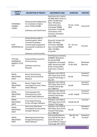 CurriculumVitae Mohd FaurizulBin Md Yusof
6
CLIENT’S
NAME
DESCRIPTION OF PROJECT EQUIPMENTS USED DURATION POSITION
PETRONAS/
SWIBER/
FUGRO
OnboardSwiberMagnificent
for Installationof Spool
piece,PLEMandSBM
(Software used:Starfix Seis)
Starfix SeisV9.1,Starfix
HP 8200 DGPS, Starfix L1
DGPS, TSS Meridian
Gyro, TSS Subsea
UnderwaterGyro,
TeledesignTS4000
Telemetry,Trimble S6
Total Station,KVH
Compass,Sonardyne
Scout USBL
19 July – 6 Sep
2012
Party Chief
KITO
ENTERPRISELLC
OnboardSubsea204 for
PipelaySupport.Work
involvedTouchdown
monitoringduringpipeline
crossingand installationof
Sleepers
(Software used:Qinsy8.0)
Qinsy8.0, VeriposLD2
DGPS, EDL Radio
Telemetry,SGB1000
Gyro, SimradHPR400
USBL, TSS MRU,
Visualsoft
19 – 25 June
2012
Surveyor
PTTI GAS
INDONESIA/
REMOTE TS PTE
LTD
Onboard VOSSurveyorfor
PostLay Survey
(Software used:Eiva
Navipac)
EIVA Navipac,Konsberg
EM3002D Multibeam,
KonsbergEA400
Singlebeam, Sonardyne
USBL, GeoAcousticSBP
& SSS, VeriposDGPS,
Octan Gyro, Valeport
SVP
30 Nov –
15 Dec 2011
Multibeam
Operator
ROYAL
MALAYSIAN
NAVY
BintuluPortCharting
Survey,BintuluSarawak,
Malaysia
Hydropro,CarisHIPS &
SIPS,Fugro,Deso25 E/S,
ValeportTide Gauge,C-
Max SSS
Oct 06
Surveyor/
Processor
ROYAL
MALAYSIAN
NAVY
Batuan Tangan Shoal
Investigation Survey,Tawau
Sabah,Malaysia
Hydropro,CarisHIPS &
SIPS,Fugro,Deso25 E/S,
ValeportTide Gauge,
Klein3000 SSS
Sep06
Surveyor/
Processor
ROYAL
MALAYSIAN
NAVY
TelukSepangarPort
ChartingSurvey,Kota
KinabaluSabah,Malaysia
Hydropro,CarisHIPS &
SIPS,Fugro,Deso25 E/S,
ValeportTide Gauge,
Klein3000 SSS
Jun06 –Aug06
Surveyor/
Processor
ROYAL
MALAYSIAN
NAVY
PulauAngsaCharting
Survey,Selangor,Malaysia
Hydropro,CarisHIPS &
SIPS,Fugro,Deso25 E/S,
ValeportTide Gauge
Feb06–Apr 06
Surveyor
ROYAL
MALAYSIAN
NAVY
Star Cruise JettyShoal
InvestigationSurvey,Klang
Selangor,Malaysia
Hydropro,CarisHIPS &
SIPS,Fugro,Deso25 E/S,
ValeportTide Gauge,
Klein3000 SSS
Nov05
Navigator/
Surveyor
ROYAL
MALAYSIAN
NAVY
MatakingIslandand Silap
Passage ChartingSurvey,
Sabah,Malaysia
HydromapMultibeam,
CarisHIPS & SIPS,Deso
22/25 E/S,Fugro,S4
CurrentMeter,Valeport
Tide Gauge,XBT, MCTD
May 05–July
05
Navigator/
Surveyor
 