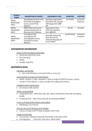 CurriculumVitae Mohd FaurizulBin Md Yusof
7
CLIENT’S
NAME
DESCRIPTION OF PROJECT EQUIPMENTS USED DURATION POSITION
ROYAL
MALAYSIAN
NAVY
Royal MalaysianNavyLumut
Port Shoal Investigation
Survey,LumutPerak,
Malaysia
Hydropro,FugroStarfix,
Deso22/25 E/S,Valeport
Tide Gauge,Klein3000
SSS
Jan–Feb 05 Surveyor/
Processor
ROYAL
MALAYSIAN
NAVY
RMAF Hawk CrashSearch
and Rescue Operationat
Mersing,Johor,Malaysia
Fugro Starfix,Deso
22/25 E/S,Hydropro,
Klein3000 SSS
Dec 04 Surveyor
ROYAL
MALAYSIAN
NAVY
TelukMuroh Side
Investigationand
OceanographicSurvey,
TelukMuroh,Perak,
Malaysia.
Racal 960, AstechZ12,
AtlasDeso22 E/S,
Valeporttide gauge,S4
CurrentMeter
Jan 04–Feb 04 Surveyor/
Processor
SUPPLEMENTARY INFORMATION
SURVEYAPPLICATION SOFTWARES
 Starfix Seis Real Time Suite
 Eiva Navipac
 QINSy
 Trimble HydroPro
EQUIPMENT & TOOLS
GENERAL SOFTWARE
 Microsoft Windows, Microsoft Office, Autocad
NAVIGATION & SURFACE POSITIONING
 Starfix, Veripos, C-Nav, Seapath, various model of DGPS receiver, various
model of Total Station, various model of levelling instruments.
UNDERWATER POSITIONING
 Sonardyne USBL System
DEPTH ACQUISITION
 Single BeamE/S - Atlas Deso (22, 25), Odom Hydrotrack (Mk II,III), Konsberg
EA400
 MultibeamE/S - Atlas Fansweep 20, Konsberg EM3002D
VHF & UHF TELEMETRY RADIO LINK SYSTEM
 Teledesign, Euro Drone
SOUND VELOCITYPROFILE (SVP) PROBE
 Various model of SVP Probe (Valeport, SAIV A/S)
OTHER SOFTWARES
 Processing - Hydropro NavEdit, Racal 960, Caris Hips & Sips
 Cartography: Caris GIS, Caris Hom, dKart Editor
 