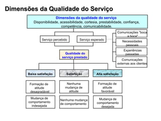 Dimensões da Qualidade do Serviço Mudança de comportamento indesejada Formação de  atitude desagradável Nenhuma mudança de comportamento  Nenhuma  mudança de  atitude  Mudança de comportamento desejada Formação de  atitude  favorável Qualidade do serviço prestado Dimensões da qualidade do serviço   Disponibilidade, acessibilidade, cortesia, prestabilidade, confiança, competência, comunicabilidade. Mudança de comportamento indesejada Formação de  atitude desagradável Nenhuma mudança de comportamento  Nenhuma  mudança de  atitude  Mudança de comportamento desejada Formação de  atitude  favorável Qualidade do serviço prestado Dimensões da qualidade do serviço  Disponibilidade, acessibilidade, cortesia, prestabilidade, confiança, competência, comunicabilidade. Serviço percebido Serviço esperado Experiências passadas Comunicações "boca a boca" Necessidades pessoais Comunicações externas aos clientes Baixa satisfação Satisfação Alta satisfação Serviço percebido Serviço esperado Experiências passadas Comunicações "boca a boca" Necessidades pessoais Comunicações externas aos clientes Baixa satisfação Satisfação Alta satisfação 