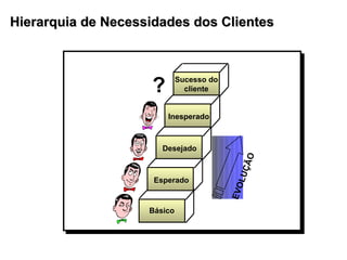 Hierarquia de Necessidades dos Clientes Básico EVOLUÇÃO Esperado Desejado Inesperado Sucesso do cliente ? 