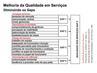 Melhoria da Qualidade em Serviços Diminuindo os Gaps Parasuramen, A., Zeithaml, V.A., Berry. L.L. Delivering Quality Service: Balancing Customer Perceptions and Expectations. The Free Press, 1990. 